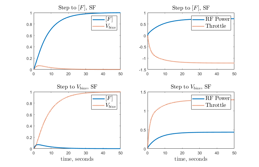 Multivariable Control for Reactive Ion Etching